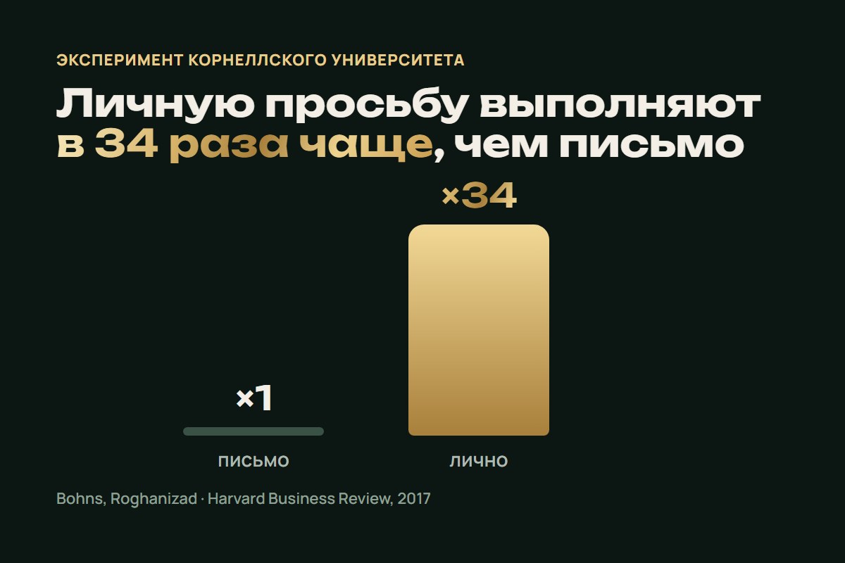 Личную просьбу выполняют в 34 раза чаще, чем письмо — эксперимент Корнеллского университета